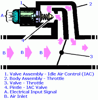 ISCv (Idle Speed Control valve) 2